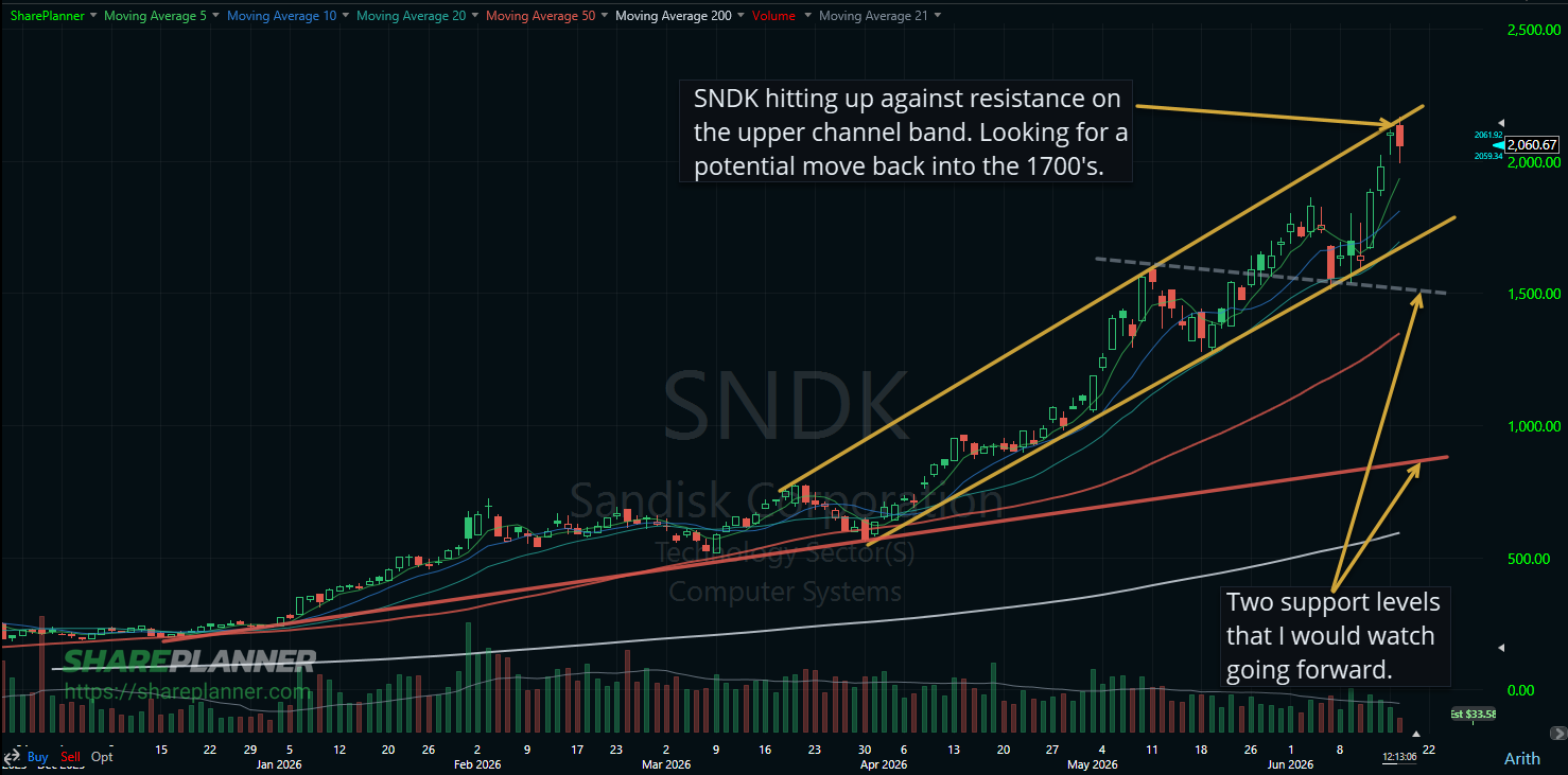 Sandisk (SNDK) testing the upper channel band here.