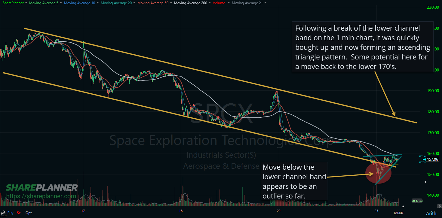 SpaceX (SPCX) attempting to bounce its stock.