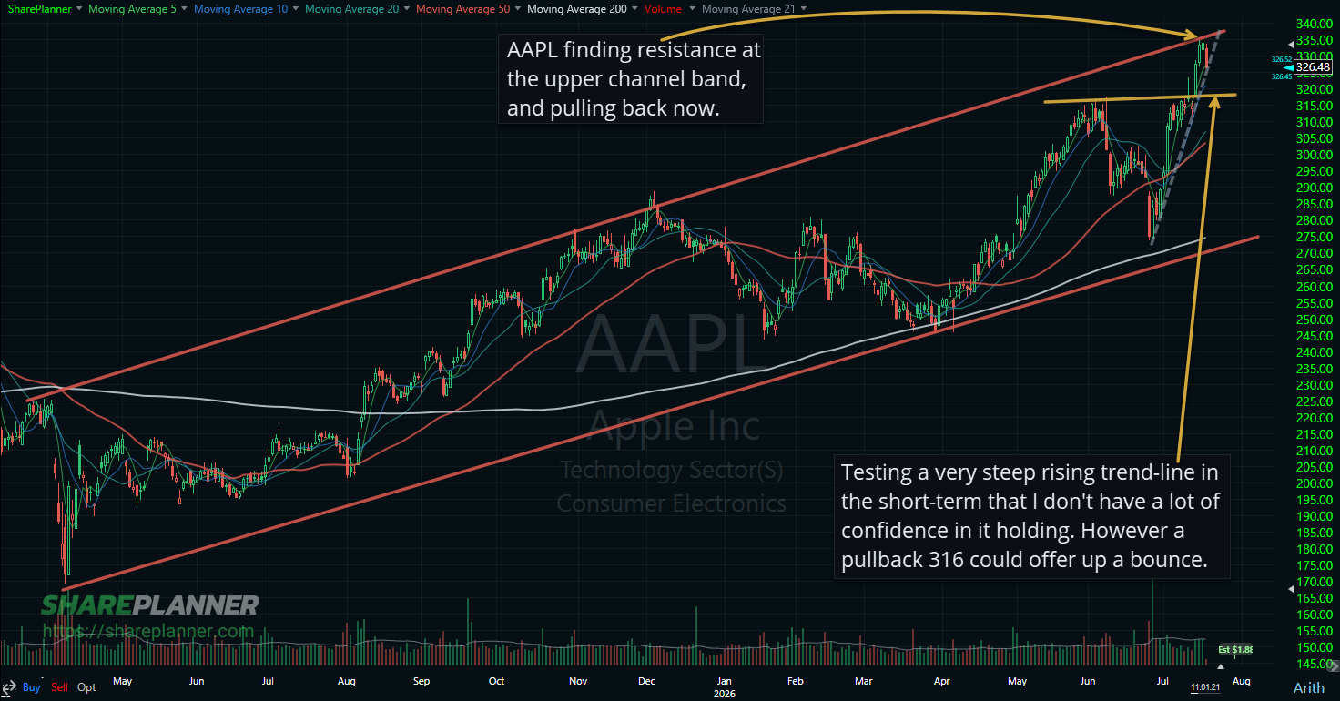 AAPL pullback to short-term support.