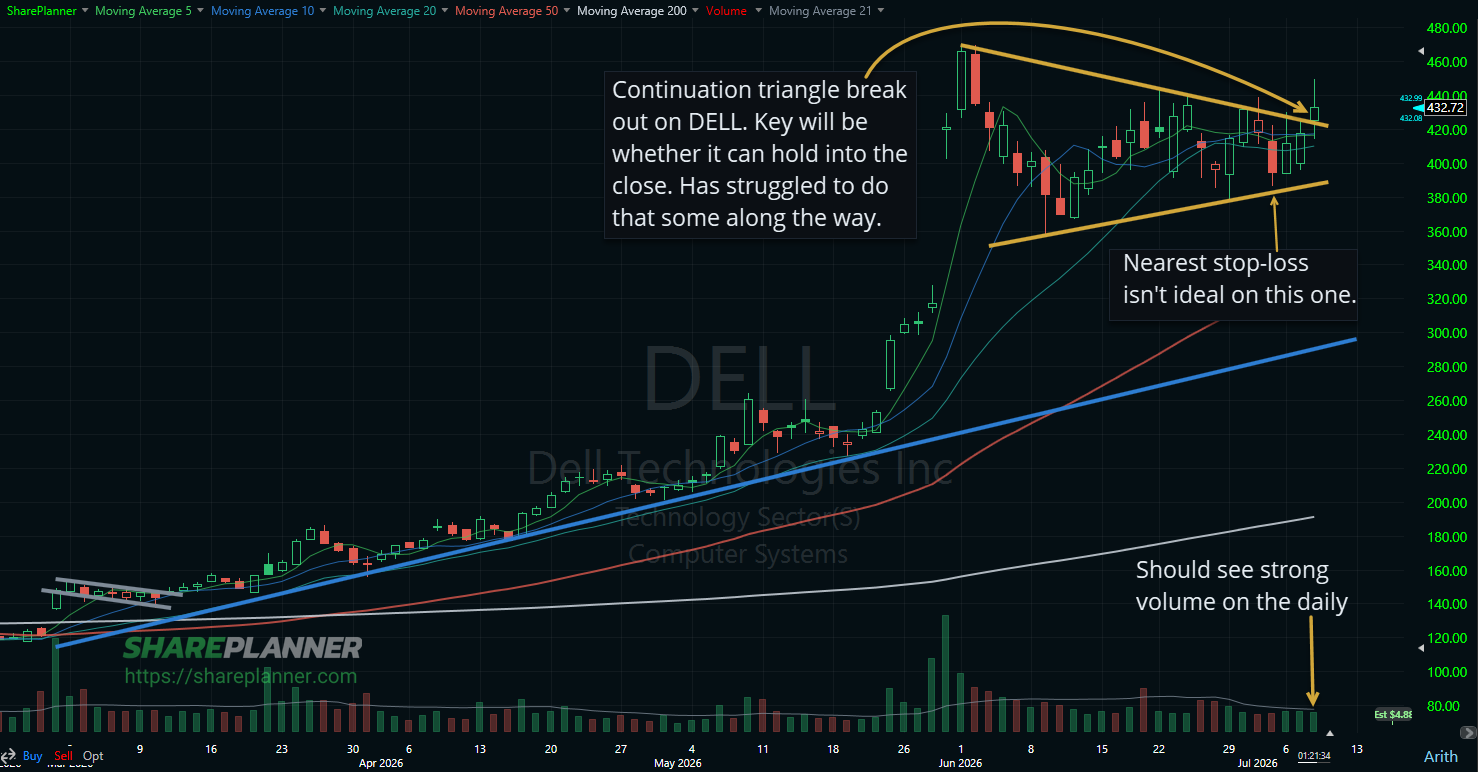 DELL triangle breakout