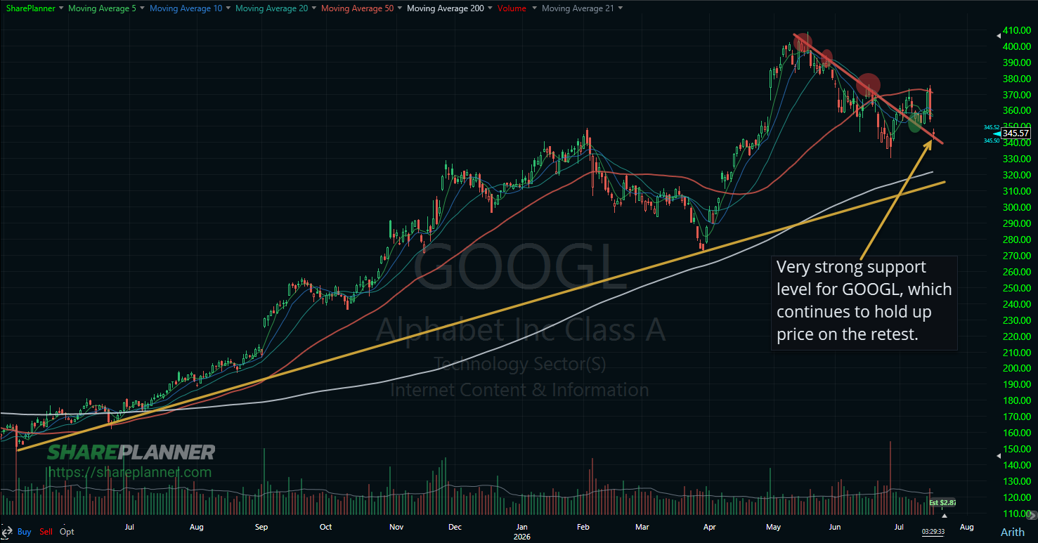 Alphabet (GOOGL) holding support here.