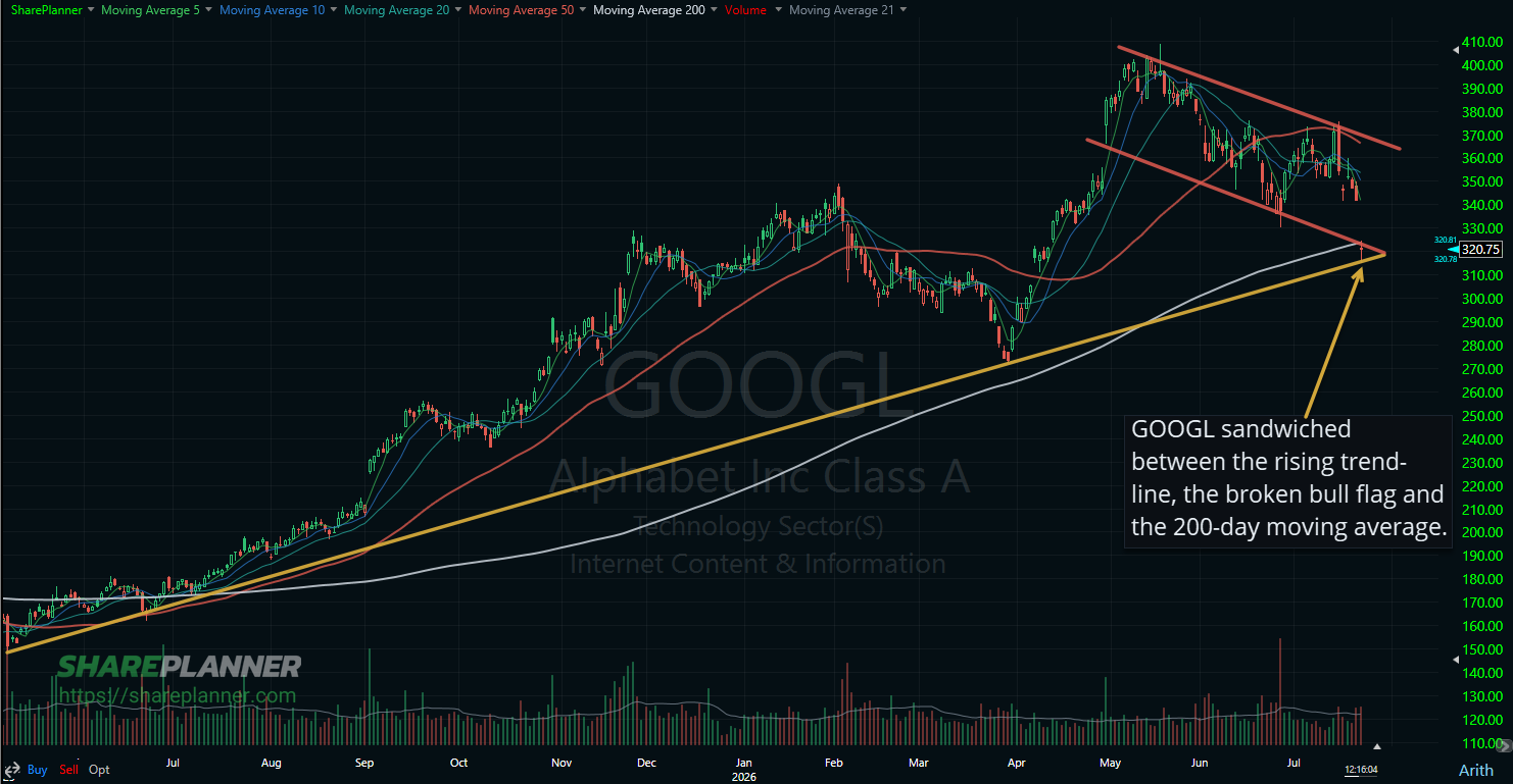 GOOGL testing the rising trend-line.