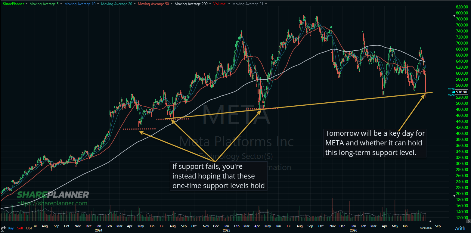 Meta Platforms (META) crashes after reporting earnings.