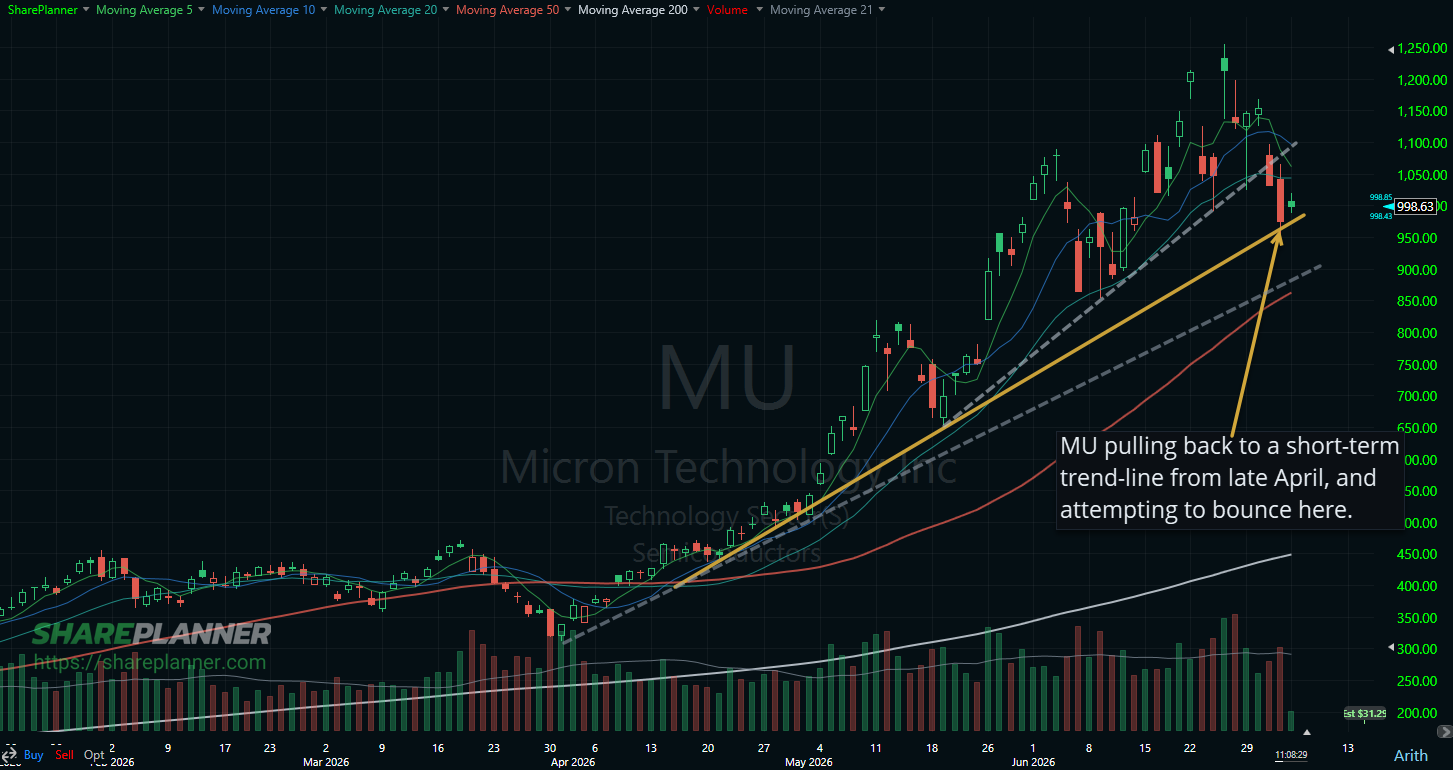 Micron (MU) on the verge of a bounce here.