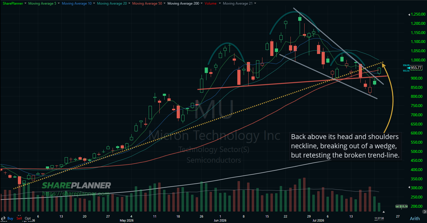 Micron (MU) breaking out of a falling wedge pattern.