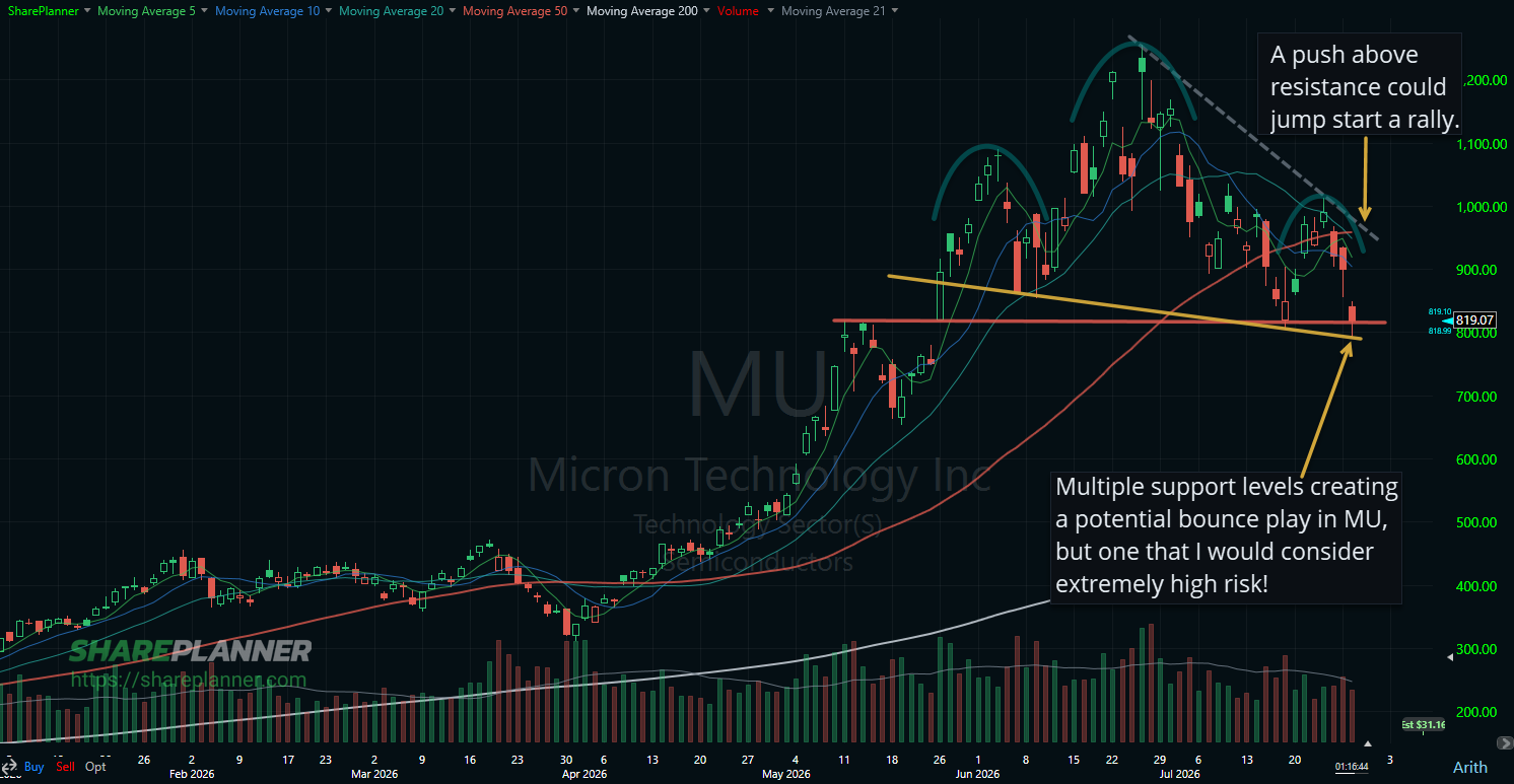 Micron (MU) testing head and shoulders neckline for a potential bounce.