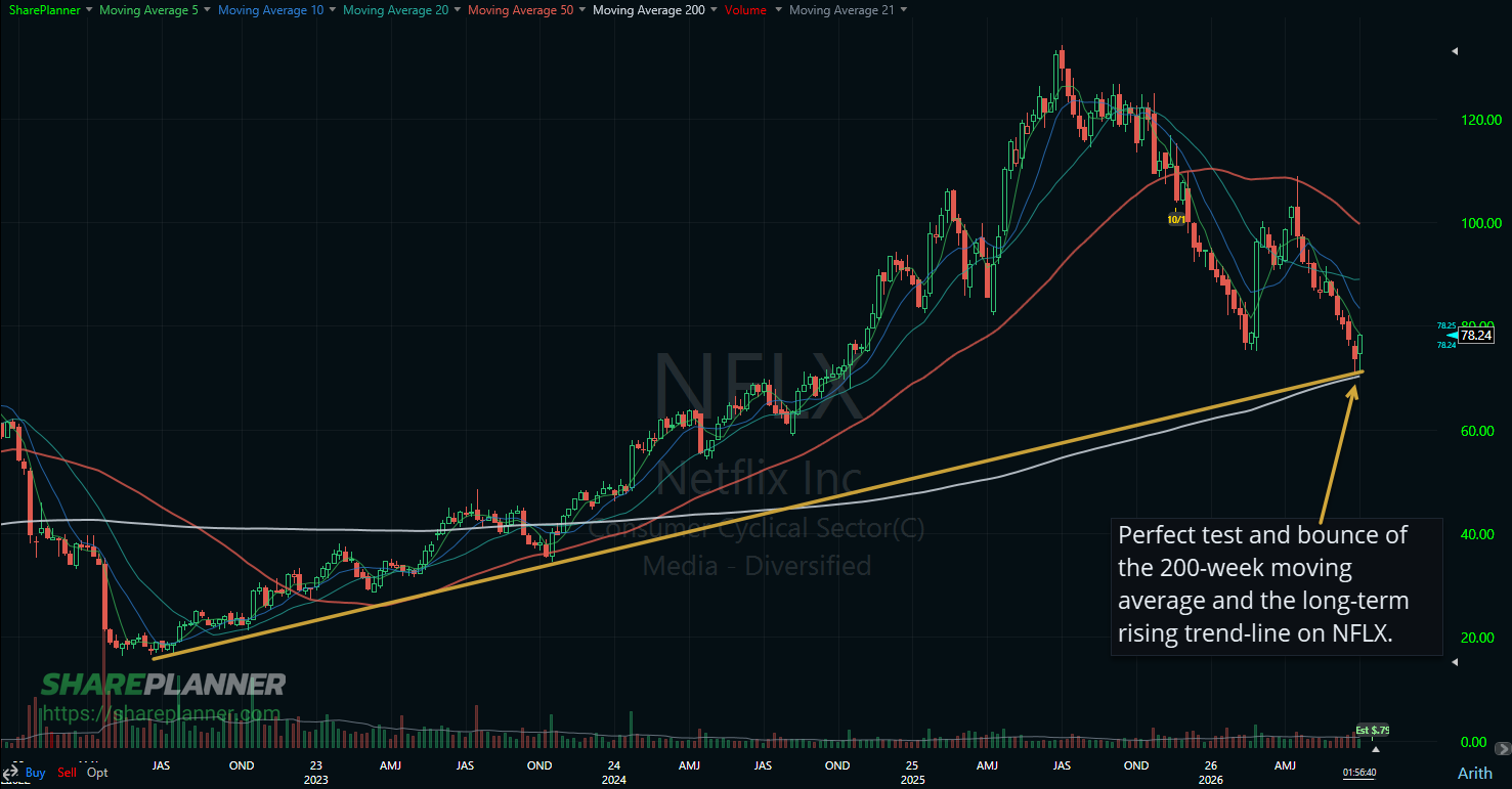 Netflix (NFLX) bouncing off of its 200-week moving average.