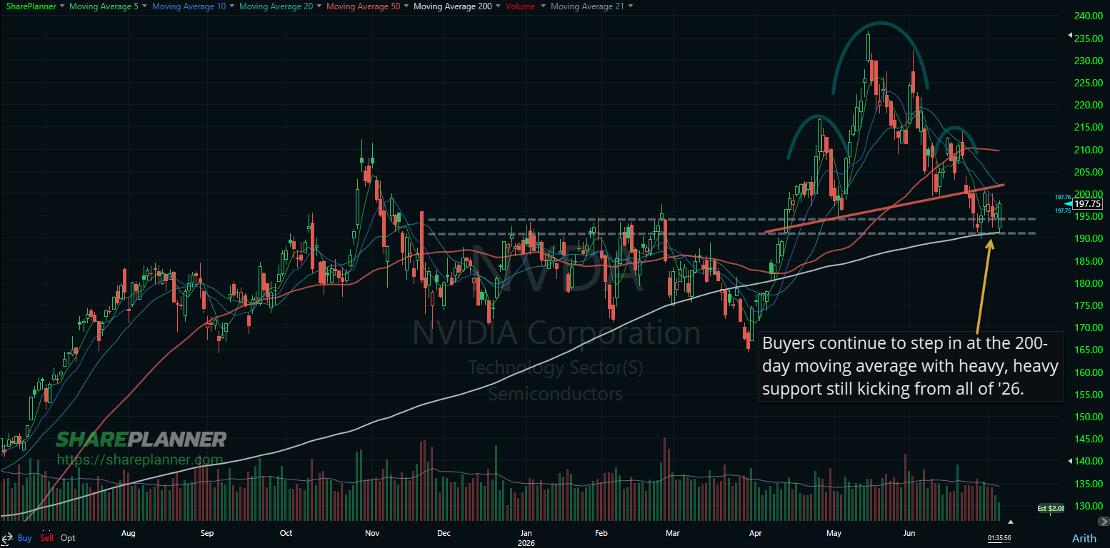 NVDA bouncing at the 200-day moving average.