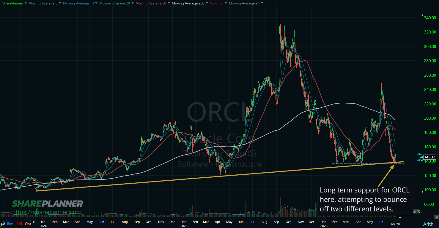 ORCL attempting to bounce at key support.
