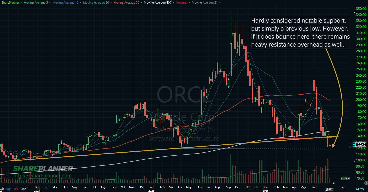 ORCL attempting to bounce