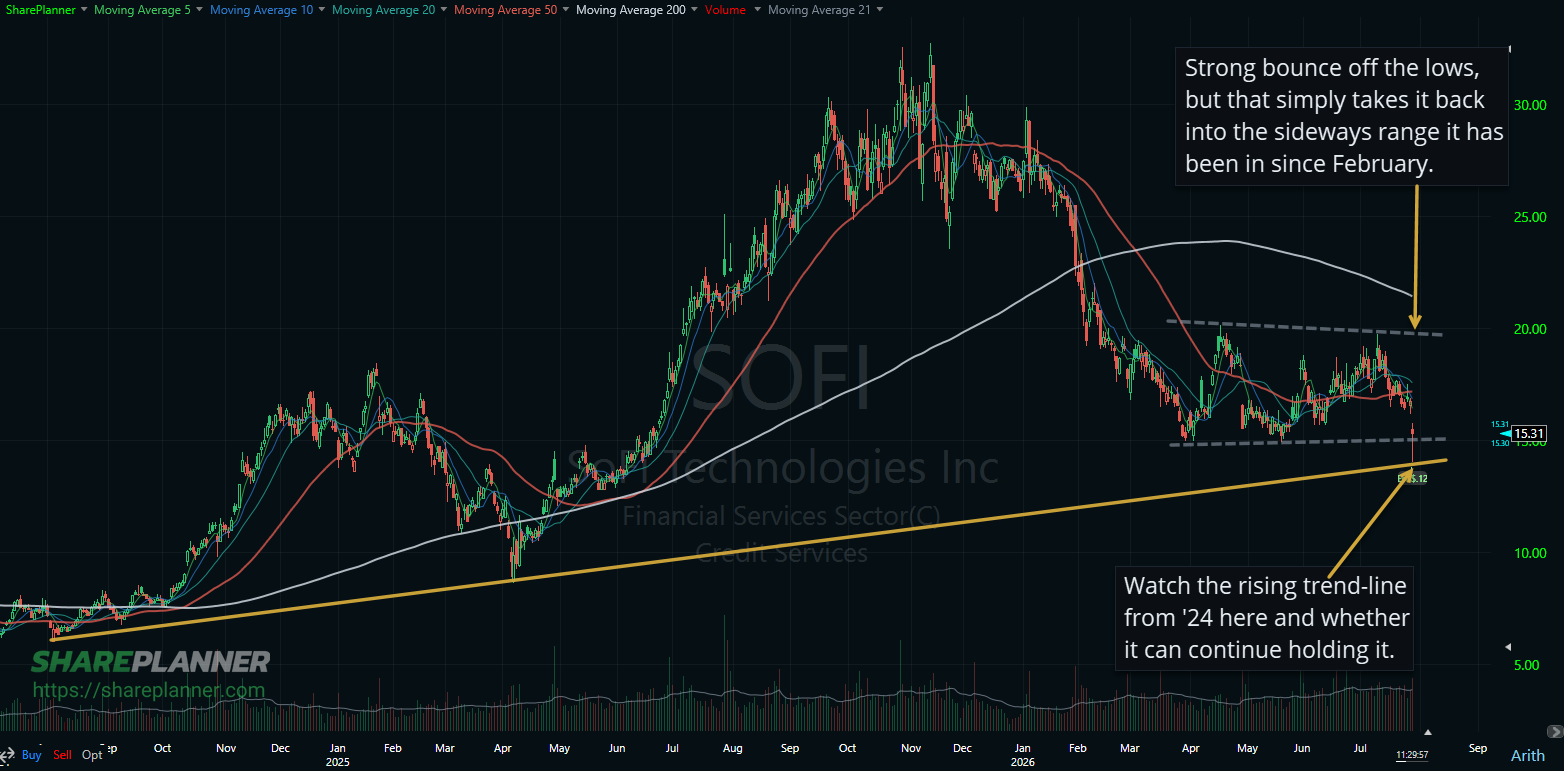 SoFi Technologies (SOFI) with a huge sell-off post earnings.